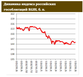 Рынок ОФЗ бодро начал неделю